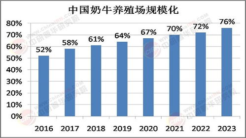 2025年奶牛養(yǎng)殖行業(yè)市場深度調(diào)研及未來發(fā)展趨勢