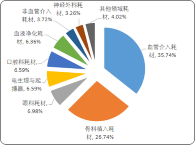 2020年國內外高值醫用耗材市場專項調研分析與細分產品市場份額占比